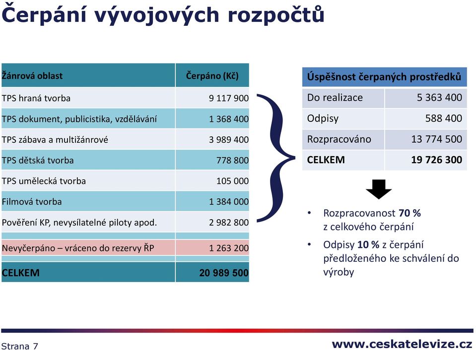 800 CELKEM 19 726 300 TPS umělecká tvorba 105 000 Filmová tvorba 1 384 000 Pověření KP, nevysílatelné piloty apod.