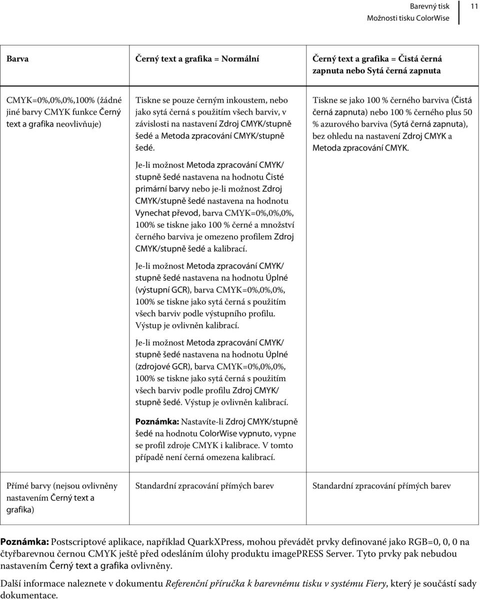 Je-li možnost Metoda zpracování CMYK/ stupně šedé nastavena na hodnotu Čisté primární barvy nebo je-li možnost Zdroj CMYK/stupně šedé nastavena na hodnotu Vynechat převod, barva CMYK=0%,0%,0%, 100%