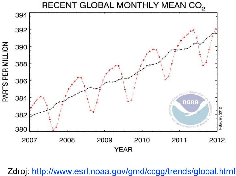 esrl.noaa.