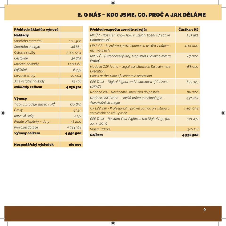 Provozní dotace 4 744 328 Výnosy celkem 4 996 508 Přehled rozpočtu 2011 dle zdrojů: MK ČR - Rozšíření know how v užívání licencí Creative Commons v ČR MMR ČR - Bezplatná právní pomoc a osvěta v