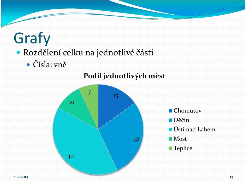 měst 10 40 7 15 28 Chomutov Děčín