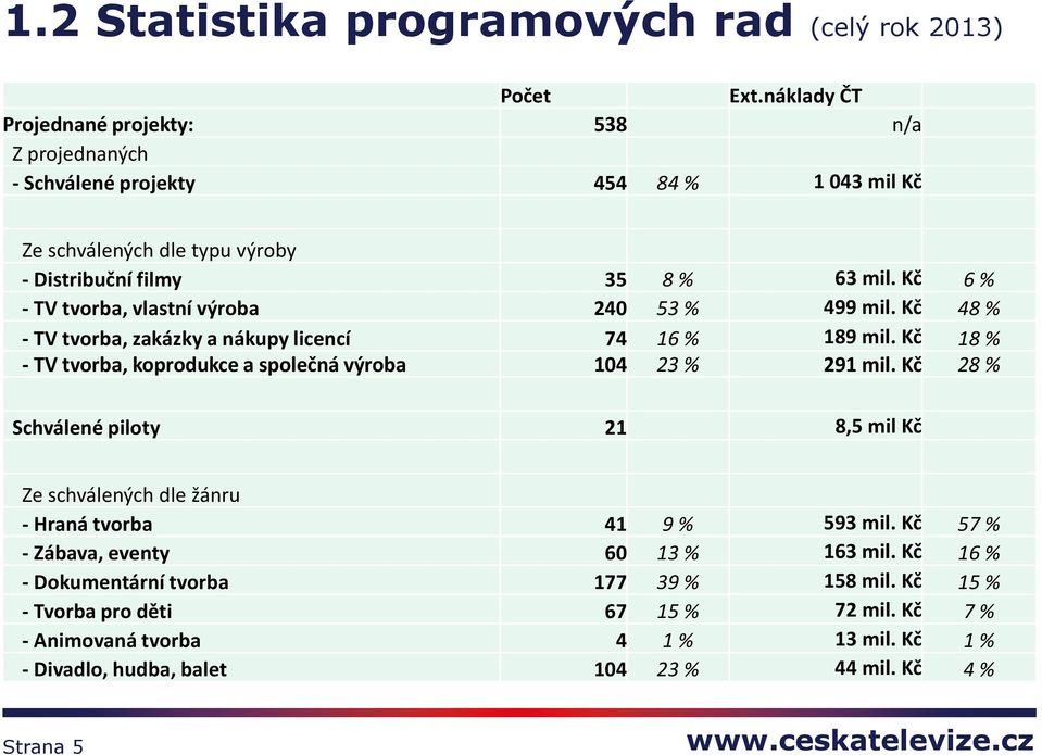 Kč 6 % - TV tvorba, vlastní výroba 240 53 % 499 mil. Kč 48 % - TV tvorba, zakázky a nákupy licencí 74 16 % 189 mil. Kč 18 % - TV tvorba, koprodukce a společná výroba 104 23 % 291 mil.