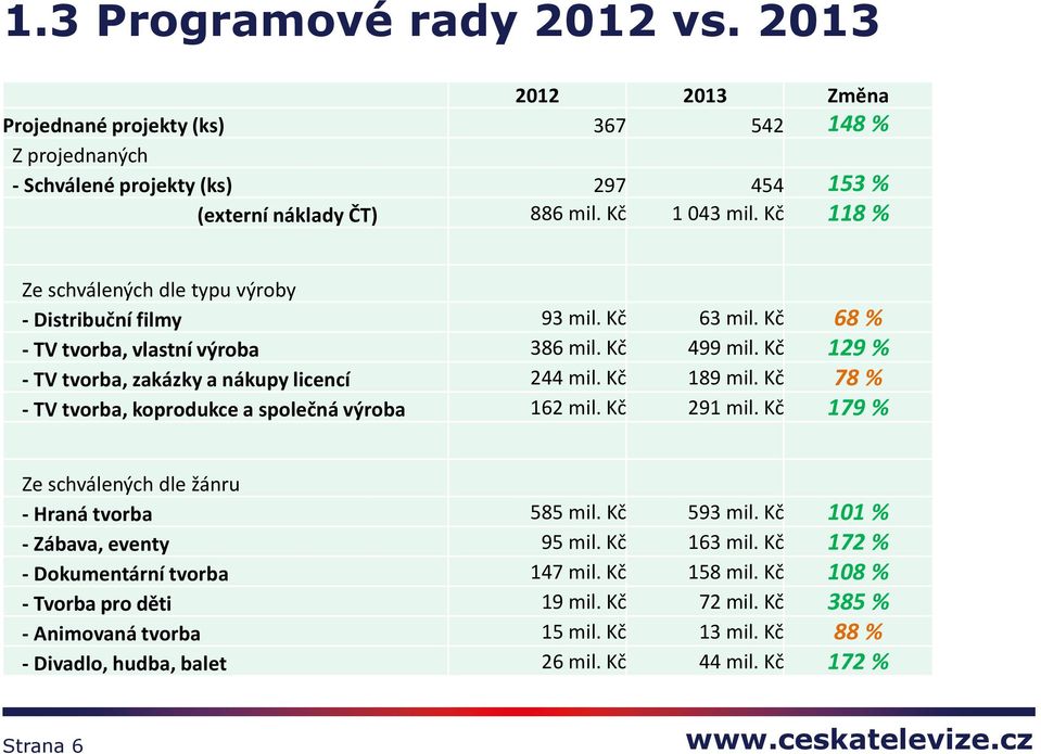 Kč 189 mil. Kč 78 % - TV tvorba, koprodukce a společná výroba 162 mil. Kč 291 mil. Kč 179 % Ze schválených dle žánru - Hraná tvorba 585 mil. Kč 593 mil. Kč 101 % - Zábava, eventy 95 mil. Kč 163 mil.