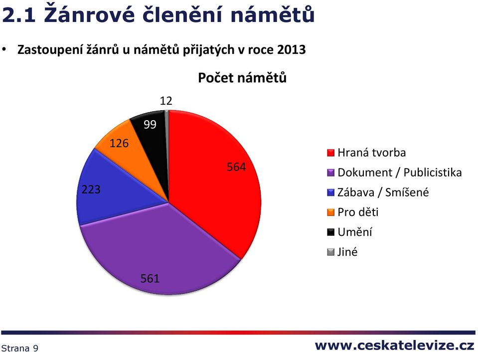 223 126 564 Hraná tvorba Dokument /