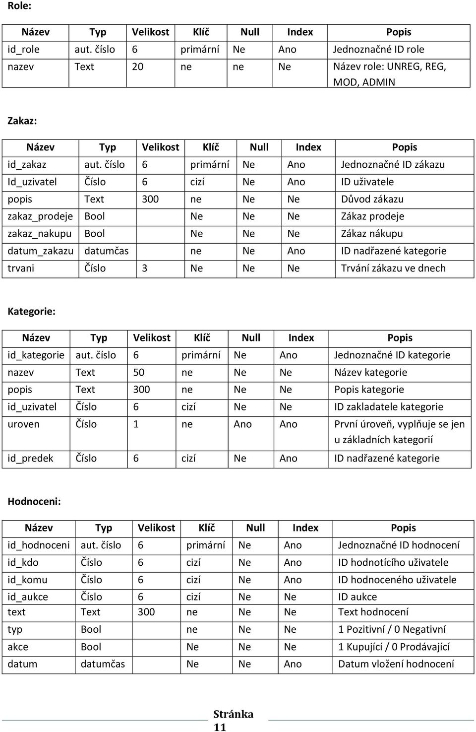 číslo 6 primární e Ano Jednoznačné ID zákazu Id_uzivatel Číslo 6 cizí e Ano ID e popis Text 300 ne e e Důvod zákazu zakaz_prodeje Bool e e e Zákaz prodeje zakaz_nakupu Bool e e e Zákaz nákupu