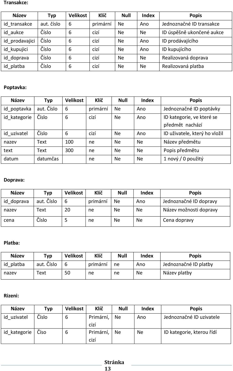 id_doprava Číslo 6 cizí e e Realizovaná doprava id_platba Číslo 6 cizí e e Realizovaná platba Poptavka: ázev Typ Velikost Klíč ull Index Popis id_poptavka aut.