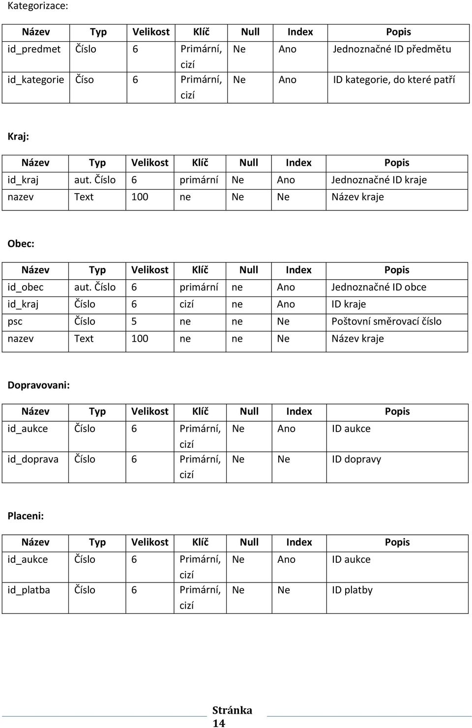 Číslo 6 primární ne Ano Jednoznačné ID obce id_kraj Číslo 6 cizí ne Ano ID kraje psc Číslo 5 ne ne e Poštovní směrovací číslo nazev Text 00 ne ne e ázev kraje Dopravovani: ázev Typ Velikost Klíč ull
