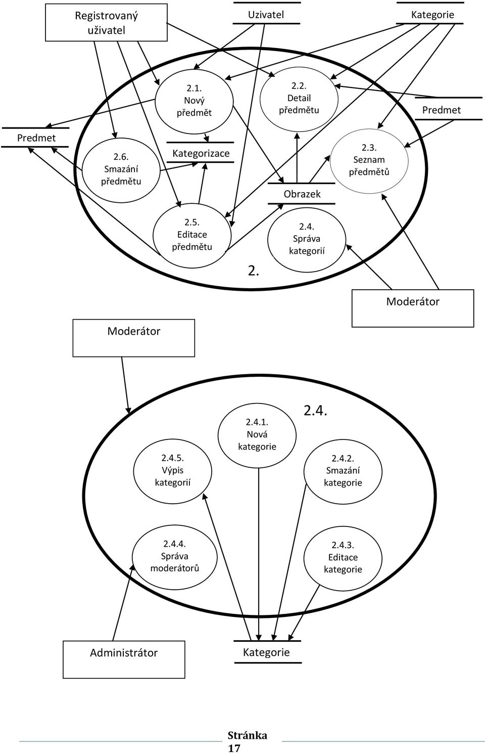 . ový předmět 2.2. Detail předmětu 2.3. Seznam předmětů 2.4. Správa kategorií 2.6.