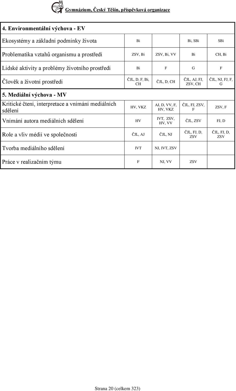 životního prostředí Bi F G F Člověk a životní prostředí ČJL, D, F, Bi, CH ČJL, D, CH ČJL, AJ, FJ, ZSV, CH ČJL, NJ, FJ, F, G 5.