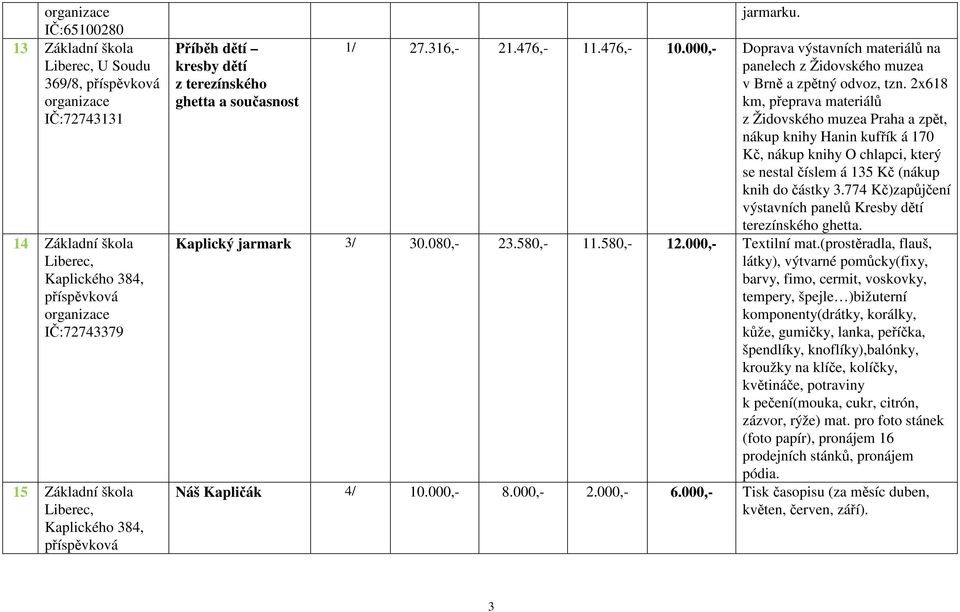 2x618 km, přeprava materiálů z Židovského muzea Praha a zpět, nákup knihy Hanin kufřík á 170 Kč, nákup knihy O chlapci, který se nestal číslem á 135 Kč (nákup knih do částky 3.