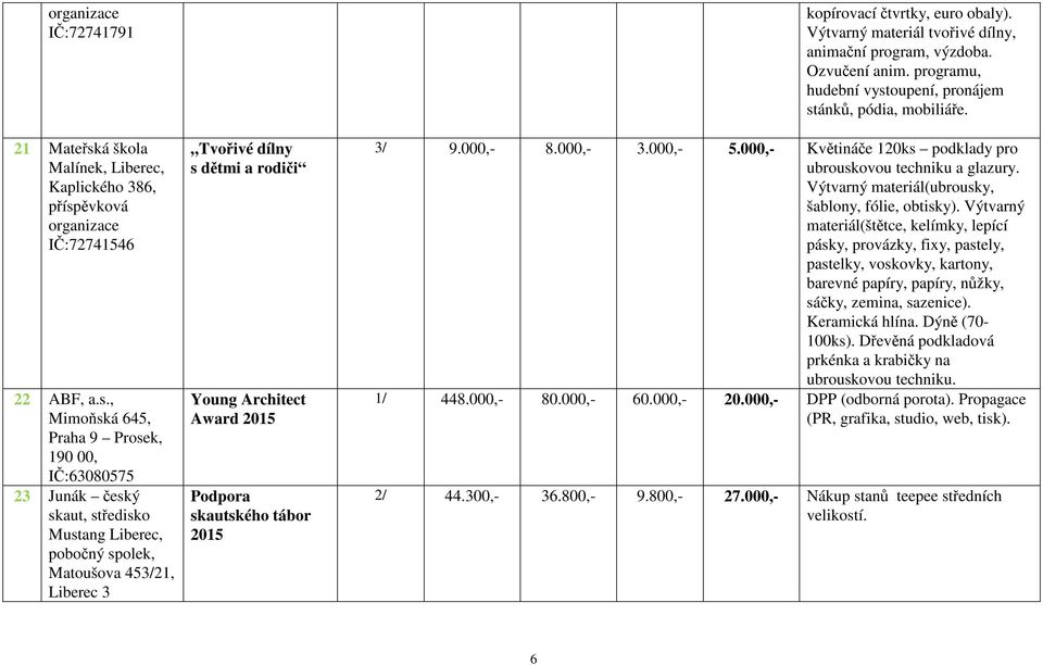 , Mimoňská 645, Praha 9 Prosek, 190 00, IČ:63080575 23 Junák český skaut, středisko Mustang Liberec, pobočný spolek, Matoušova 453/21, Liberec 3 Tvořivé dílny s dětmi a rodiči Young Architect Award