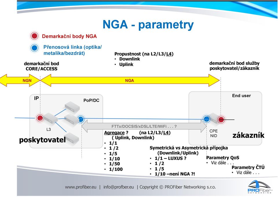 FTTx/DOCSIS/xDSL//WiFi...? Agregace? (na L2/L3/L4) ( Uplink, Downlink) 1/1 1 /2 1/5 (Downlink/Uplink) 1/10 1/1 LUXUS?