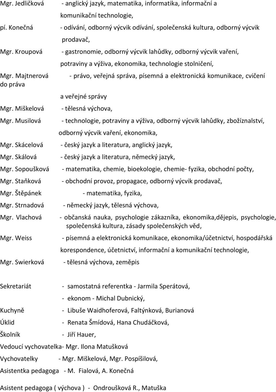 Swierková - anglický jazyk, matematika, informatika, informační a komunikační technologie, - odívání, odborný výcvik odívání, společenská kultura, odborný výcvik prodavač, - gastronomie, odborný