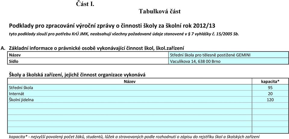 požadované údaje stanovené v 7 vyhlášky č. 15/2005 Sb. A. Základní informace o právnické osobě vykonávající činnost škol, škol.