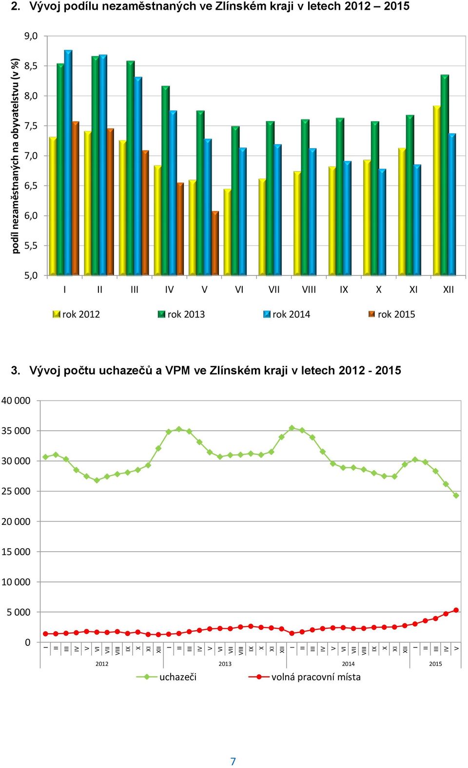Vývoj podílu nezaměstnaných ve Zlínském kraji v letech 2012 2015 9,0 8,5 8,0 7,5 7,0 6,5 6,0 5,5 5,0 I II III IV V VI VII VIII IX