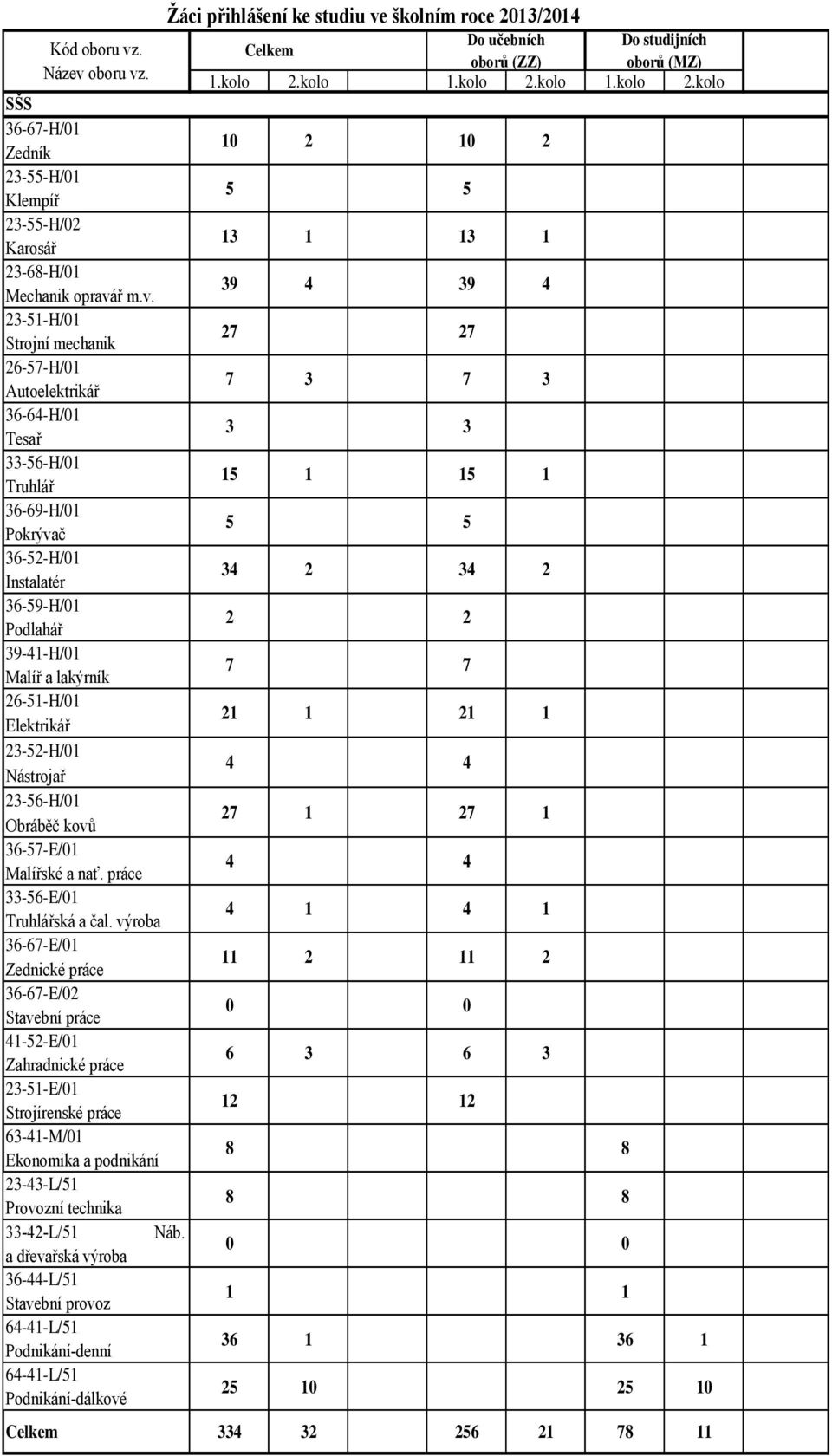 3-5-H/ Strojní mechanik 6-57-H/ Autoelektrikář 36-64-H/ Tesař 33-56-H/ Truhlář 36-69-H/ Pokrývač 36-5-H/ Instalatér 36-59-H/ Podlahář 39-4-H/ Malíř a lakýrník 6-5-H/ Elektrikář 3-5-H/ Nástrojař