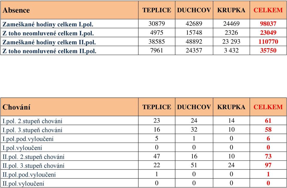 pol. 3.stupeň chování 6 3 58 I.pol.pod.vyloučení 5 6 I.pol.vyloučení II.pol..stupeň chování 47 6 73 II.pol. 3.stupeň chování 5 4 97 II.