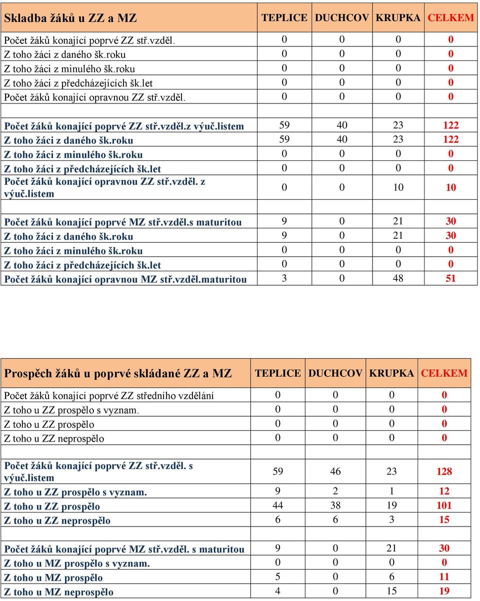 roku Z toho žáci z předcházejících šk.let Počet žáků konající opravnou ZZ stř.vzděl. z výuč.listem Počet žáků konající poprvé MZ stř.vzděl.s maturitou 9 3 Z toho žáci z daného šk.