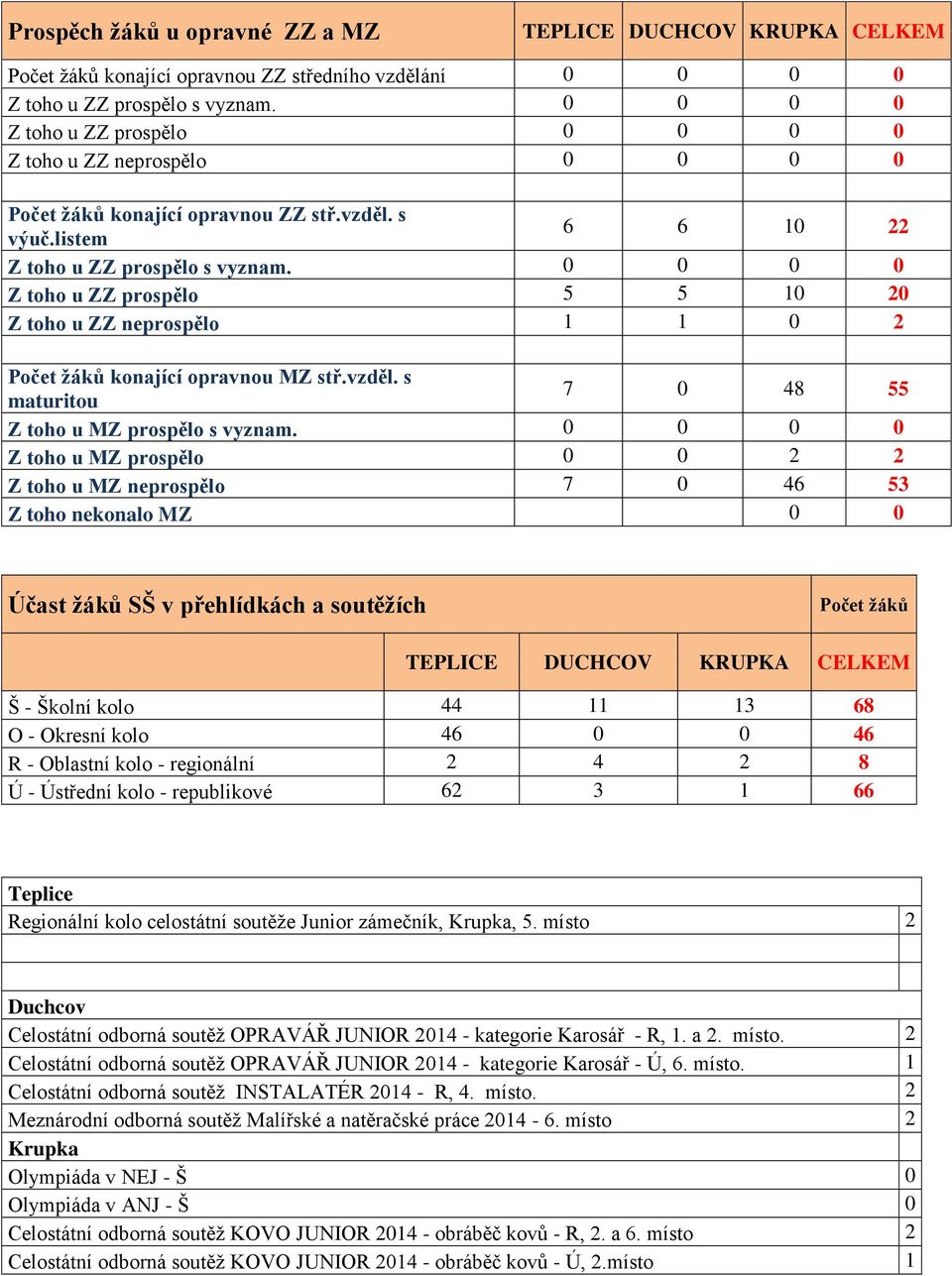 Z toho u ZZ prospělo 5 5 Z toho u ZZ neprospělo Počet žáků konající opravnou MZ stř.vzděl. s maturitou 7 48 55 Z toho u MZ prospělo s vyznam.