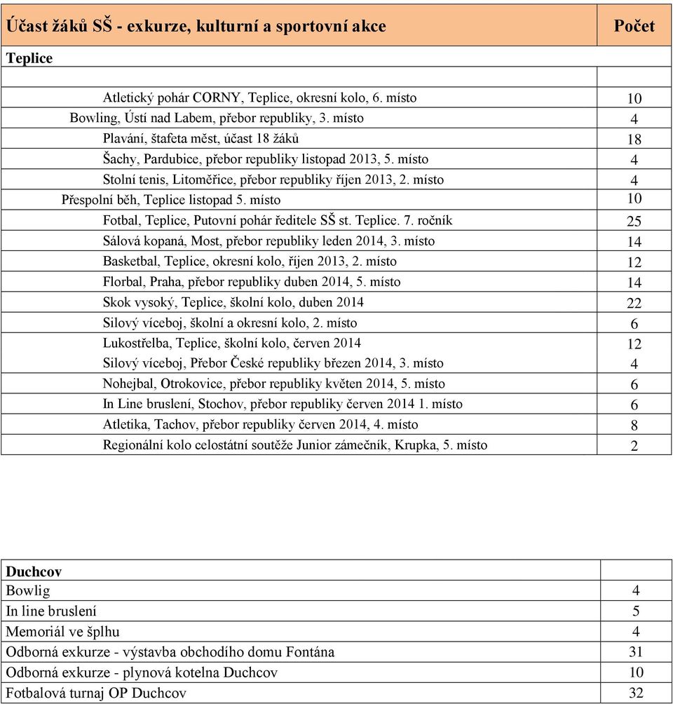 místo Fotbal, Teplice, Putovní pohár ředitele SŠ st. Teplice. 7. ročník 5 Sálová kopaná, Most, přebor republiky leden 4, 3. místo 4 Basketbal, Teplice, okresní kolo, říjen 3,.