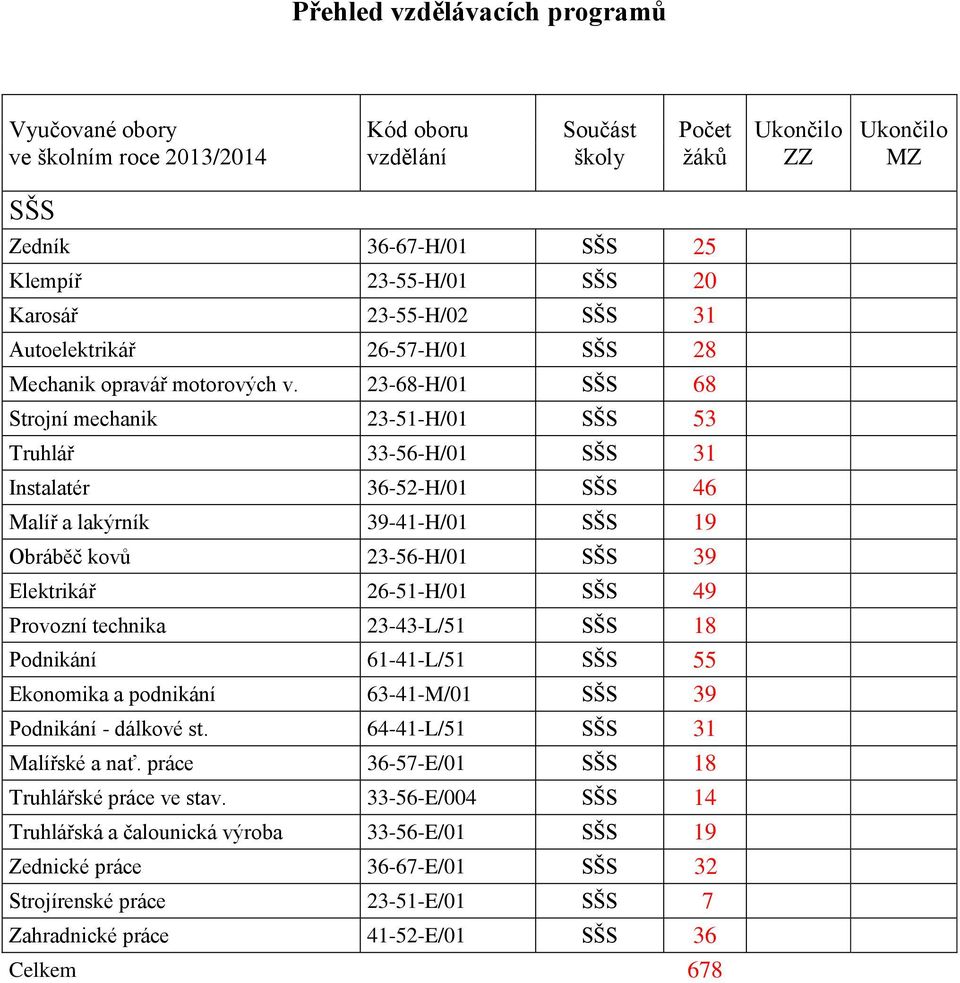 3-68-H/ SŠS 68 Strojní mechanik 3-5-H/ SŠS 53 Truhlář 33-56-H/ SŠS 3 Instalatér 36-5-H/ SŠS 46 Malíř a lakýrník 39-4-H/ SŠS 9 Obráběč kovů 3-56-H/ SŠS 39 Elektrikář 6-5-H/ SŠS 49 Provozní technika