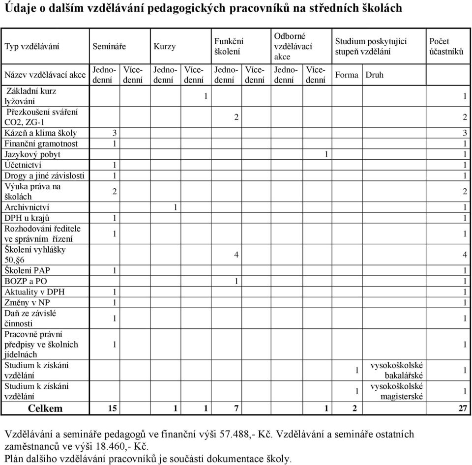 gramotnost Jazykový pobyt Účetnictví Drogy a jiné závislosti Výuka práva na školách Archivnictví DPH u krajů Rozhodování ředitele ve správním řízení Školení vyhlášky 5, 6 4 4 Školení PAP BOZP a PO