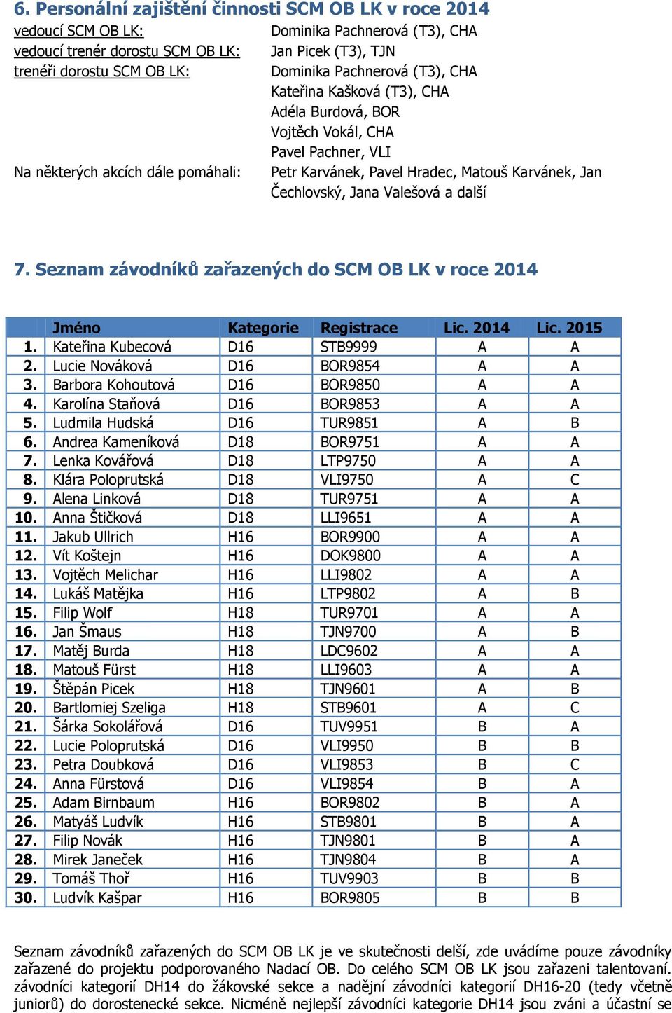 Jana Valešová a další 7. Seznam závodníků zařazených do SCM OB LK v roce 2014 Jméno Kategorie Registrace Lic. 2014 Lic. 2015 1. Kateřina Kubecová D16 STB9999 A A 2. Lucie Nováková D16 BOR9854 A A 3.