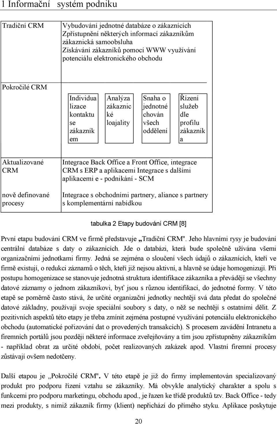 Aktualizované CRM nově definované procesy Integrace Back Office a Front Office, integrace CRM s ERP a aplikacemi Integrace s dalšími aplikacemi e - podnikání - SCM Integrace s obchodními partnery,