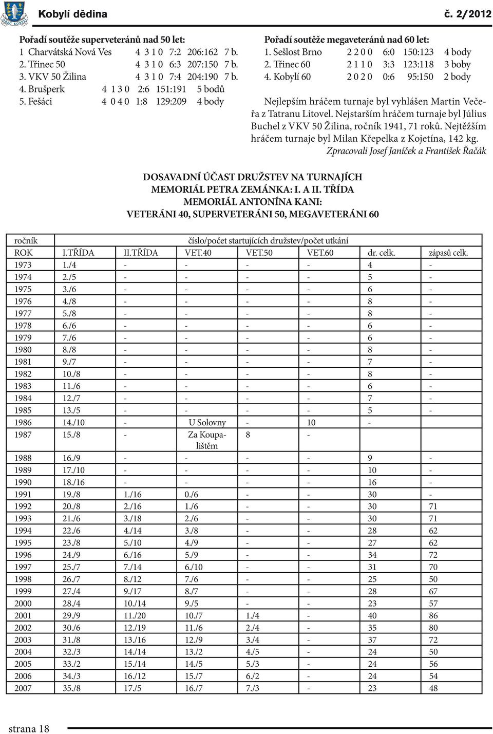 Kobylí 60 2 0 2 0 0:6 95:150 2 body Nejlepším hráčem turnaje byl vyhlášen Martin Večeřa z Tatranu Litovel. Nejstarším hráčem turnaje byl Július Buchel z VKV 50 Žilina, ročník 1941, 71 roků.