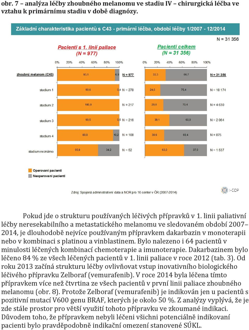 vinblastinem. Bylo nalezeno i 64 pacientů v minulosti léčených kombinací chemoterapie a imunoterapie. Dakarbazinem bylo léčeno 84 % ze všech léčených pacientů v 1. linii paliace v roce 2012 (tab. 3).