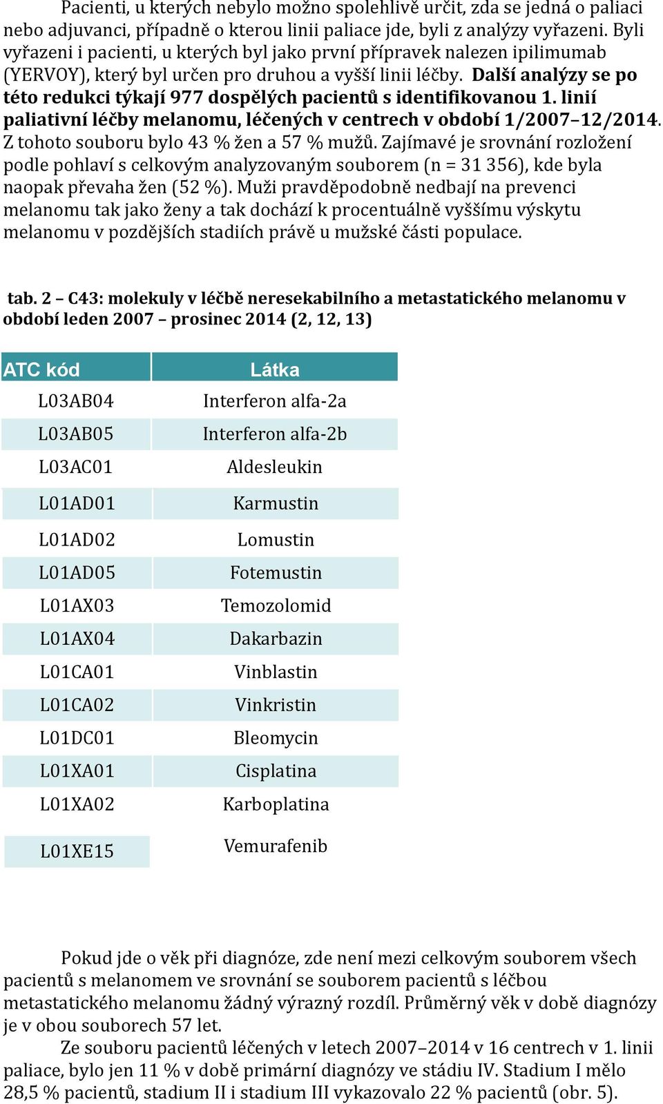 Další analýzy se po této redukci týkají 977 dospělých pacientů s identifikovanou 1. linií paliativní léčby melanomu, léčených v centrech v období 1/2007 12/2014.