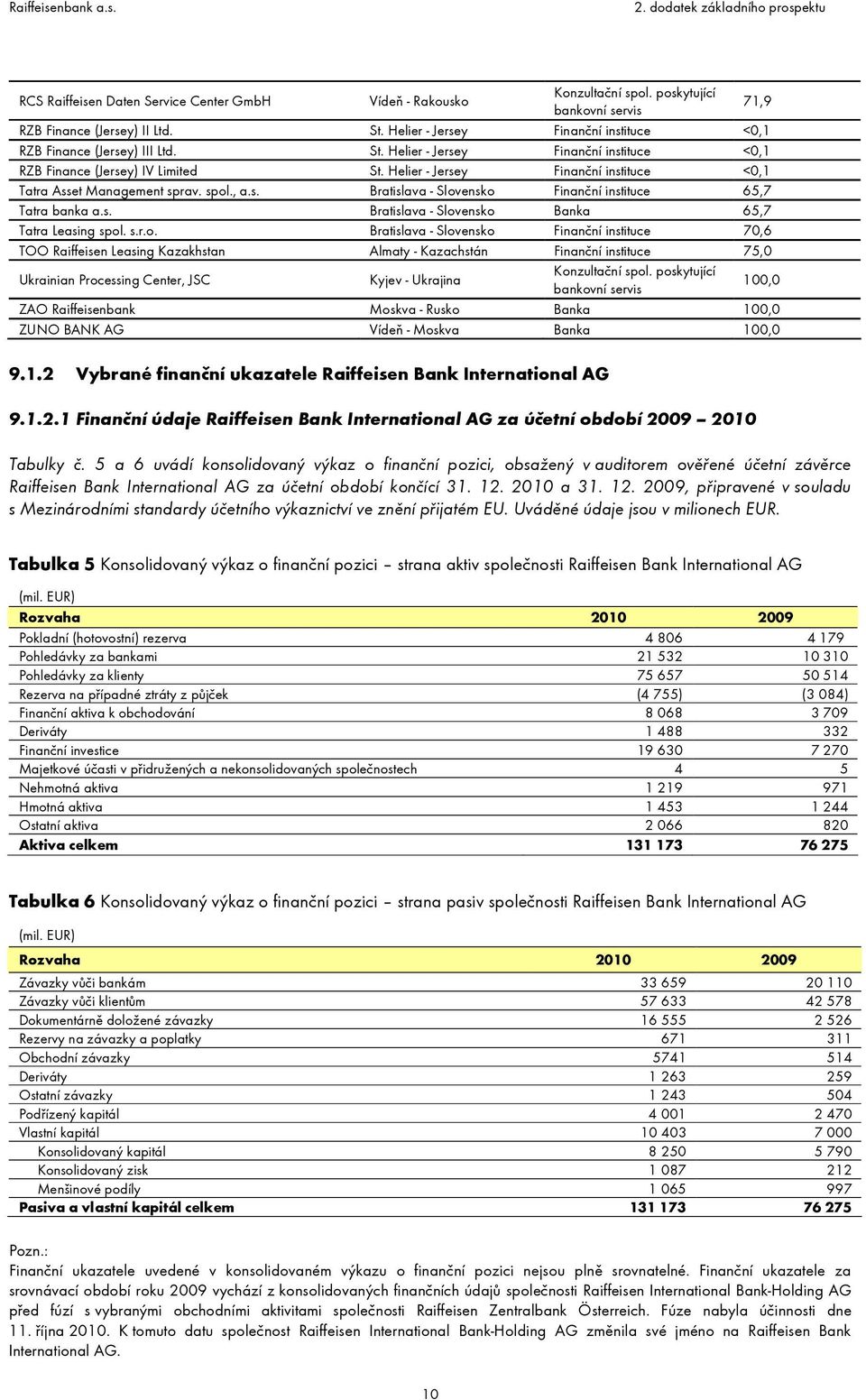 Helier - Jersey Finanční instituce <0,1 Tatra Asset Management sprav. spol., a.s. Bratislava - Slovensko Finanční instituce 65,7 Tatra banka a.s. Bratislava - Slovensko Banka 65,7 Tatra Leasing spol.