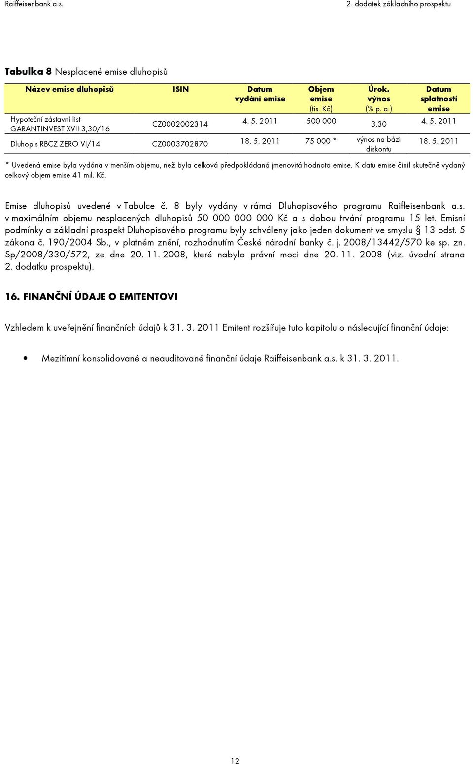 K datu emise činil skutečně vydaný celkový objem emise 41 mil. Kč. Emise dluhopisů uvedené v Tabulce č. 8 byly vydány v rámci Dluhopisového programu Raiffeisenbank a.s. v maximálním objemu nesplacených dluhopisů 50 000 000 000 Kč a s dobou trvání programu 15 let.