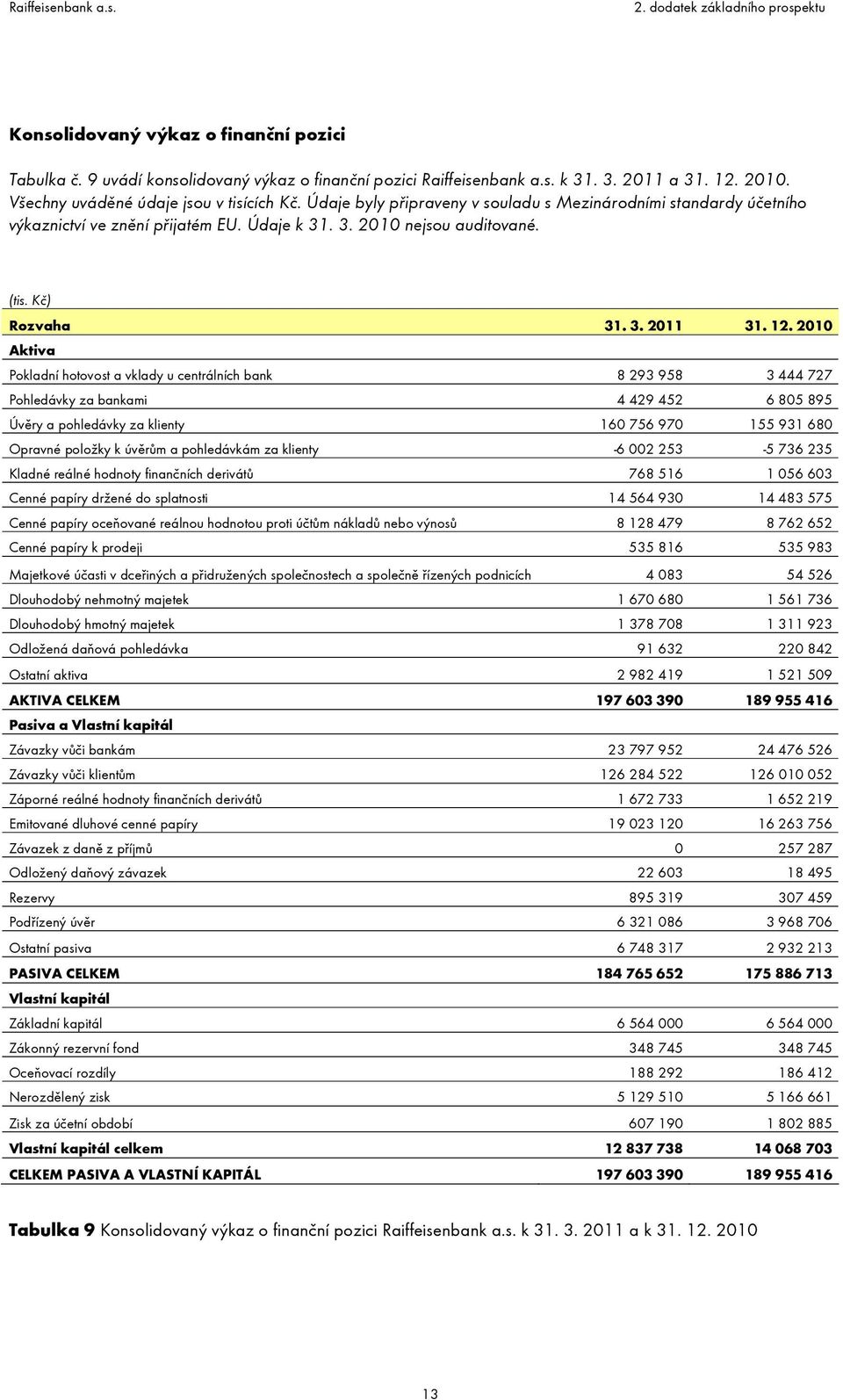 2010 Aktiva Pokladní hotovost a vklady u centrálních bank 8 293 958 3 444 727 Pohledávky za bankami 4 429 452 6 805 895 Úvěry a pohledávky za klienty 160 756 970 155 931 680 Opravné položky k úvěrům