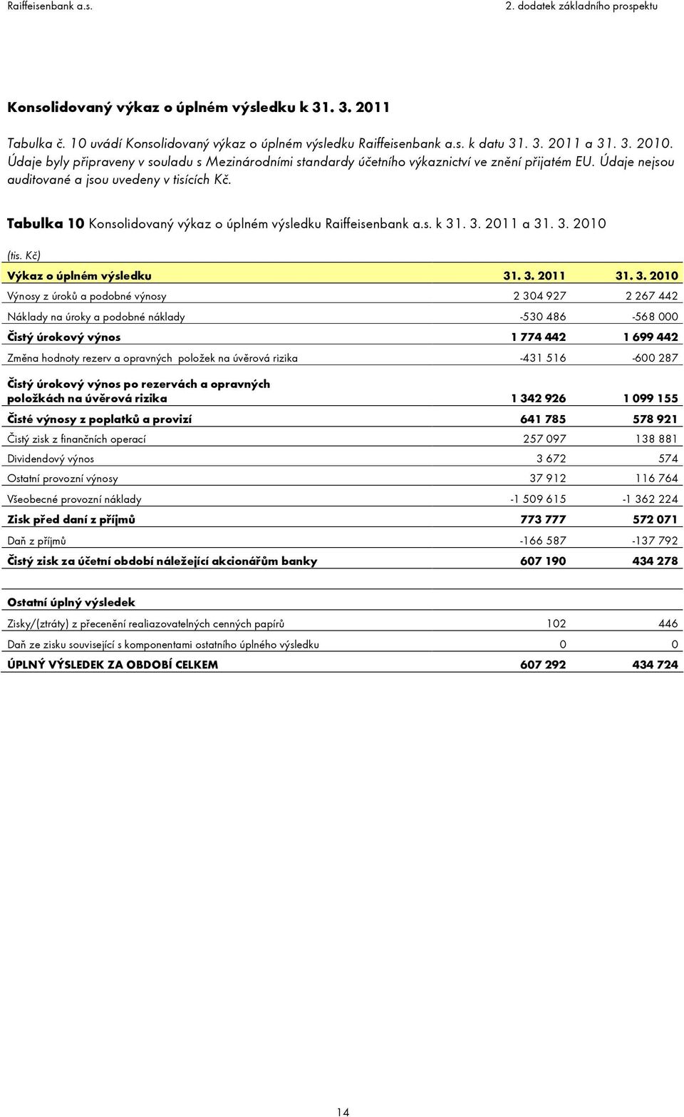 Tabulka 10 Konsolidovaný výkaz o úplném výsledku Raiffeisenbank a.s. k 31