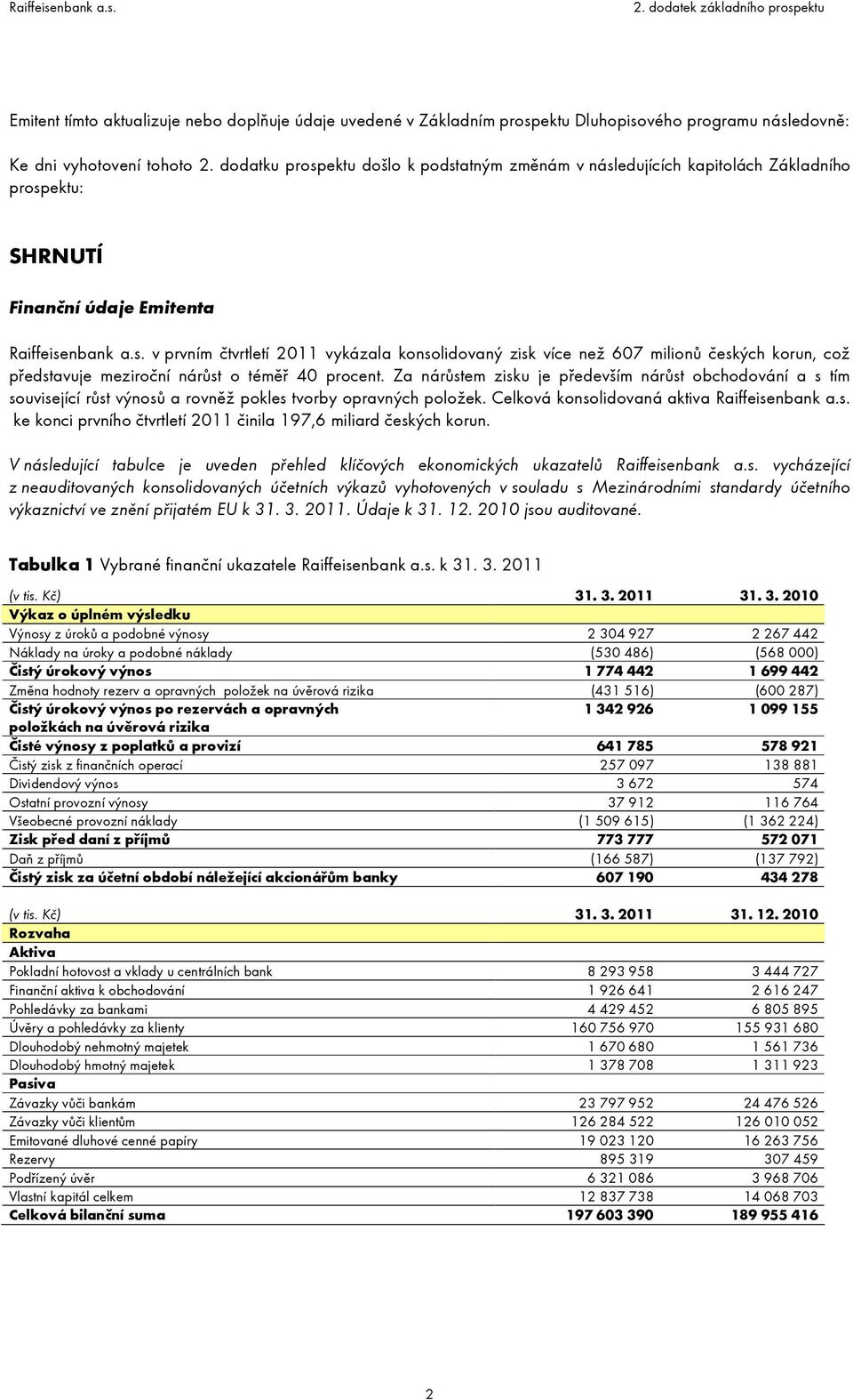 Za nárůstem zisku je především nárůst obchodování a s tím související růst výnosů a rovněž pokles tvorby opravných položek. Celková konsolidovaná aktiva Raiffeisenbank a.s. ke konci prvního čtvrtletí 2011 činila 197,6 miliard českých korun.