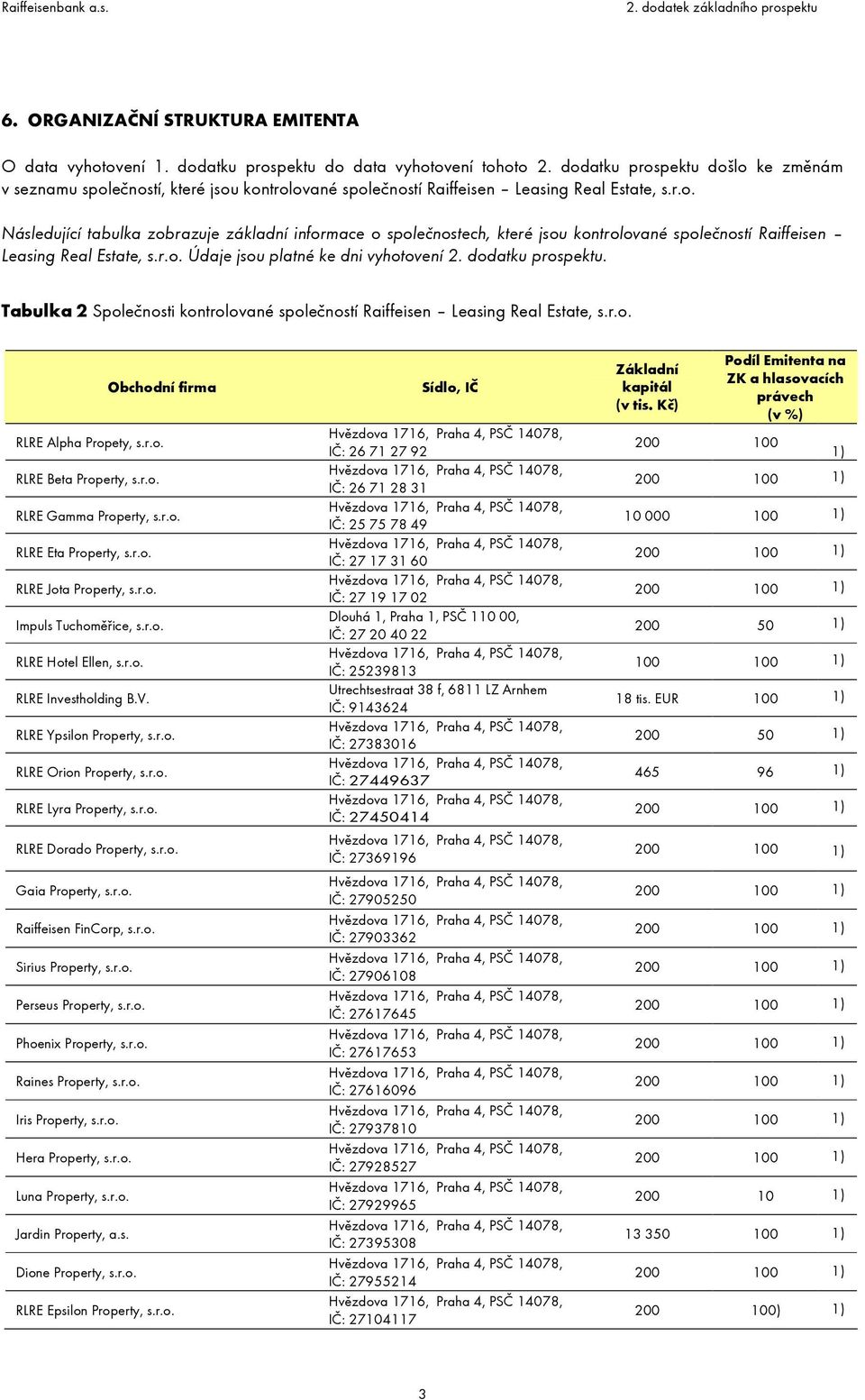 r.o. Údaje jsou platné ke dni vyhotovení 2. dodatku prospektu. Tabulka 2 Společnosti kontrolované společností Raiffeisen Leasing Real Estate, s.r.o. Obchodní firma RLRE Alpha Propety, s.r.o. RLRE Beta Property, s.