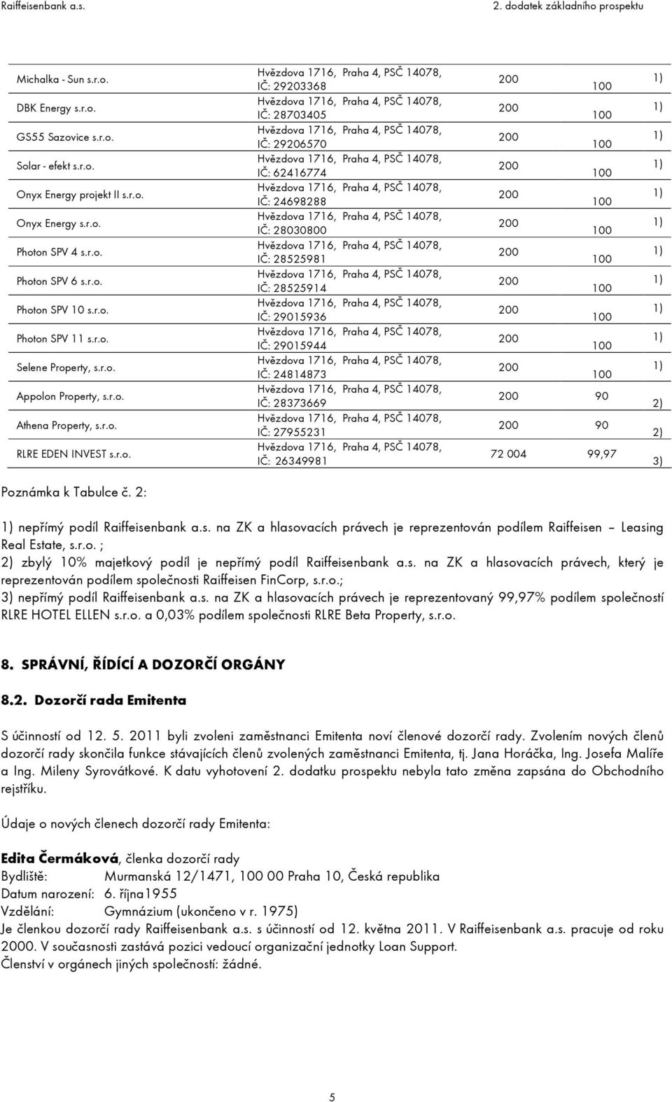 28525914 IČ: 29015936 IČ: 29015944 IČ: 24814873 IČ: 28373669 IČ: 27955231 IČ: 26349981 90 90 72 004 99,97 2) 2) 3) Poznámka k Tabulce č. 2: nepřímý podíl Raiffeise