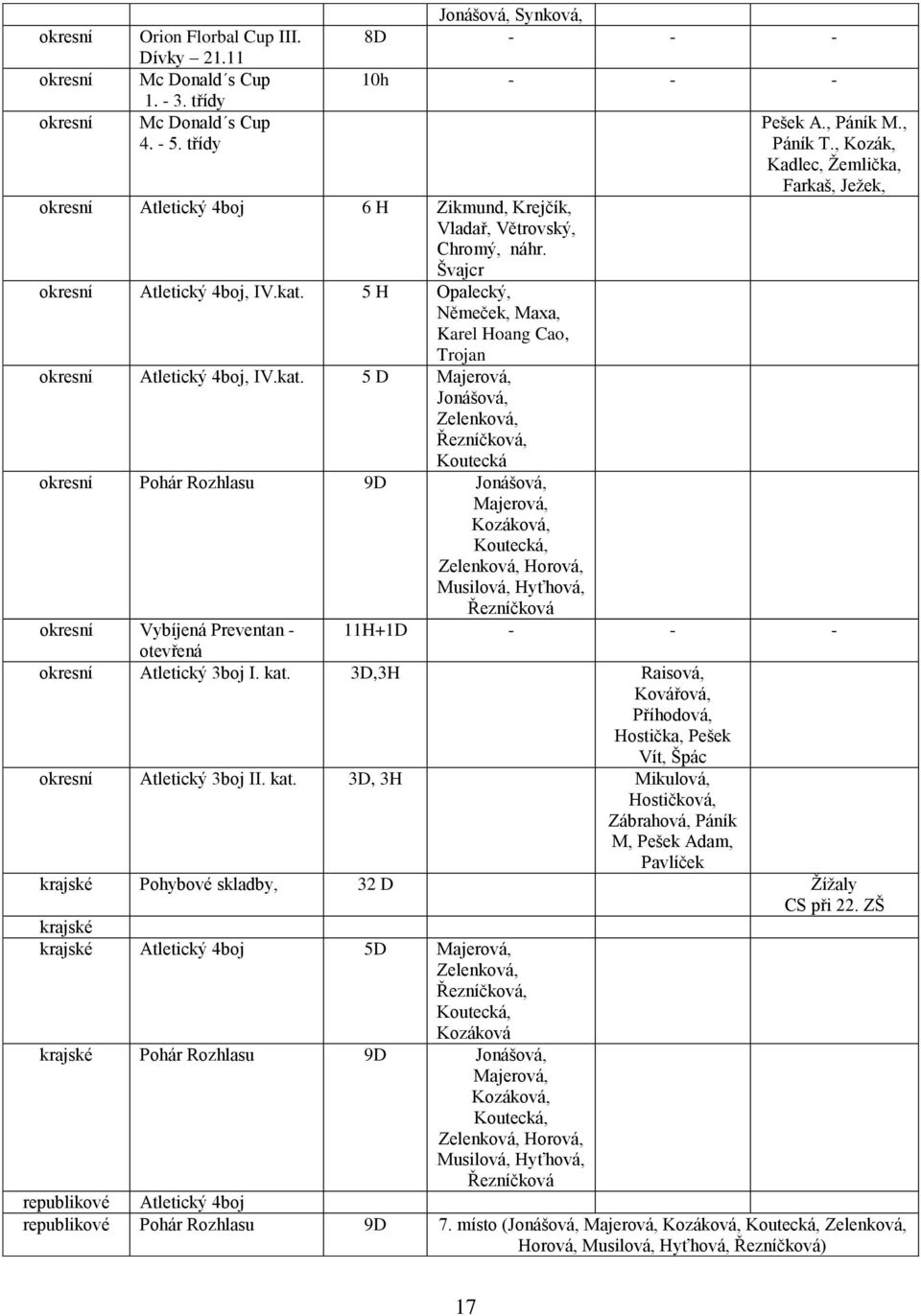 5 H Opalecký, Němeček, Maxa, Karel Hoang Cao, Trojan okresní Atletický 4boj, IV.kat.