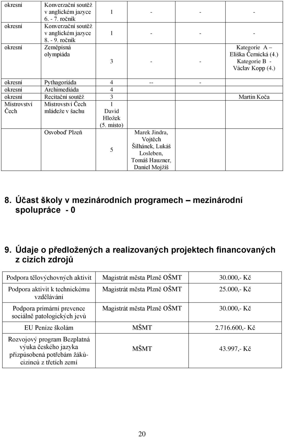 ) okresní Pythagoriáda 4 -- - okresní Archimediáda 4 okresní Recitační soutěţ 3 Martin Koča Mistrovství Čech Mistrovství Čech mládeţe v šachu Osvoboď Plzeň 1 David Hloţek (5.