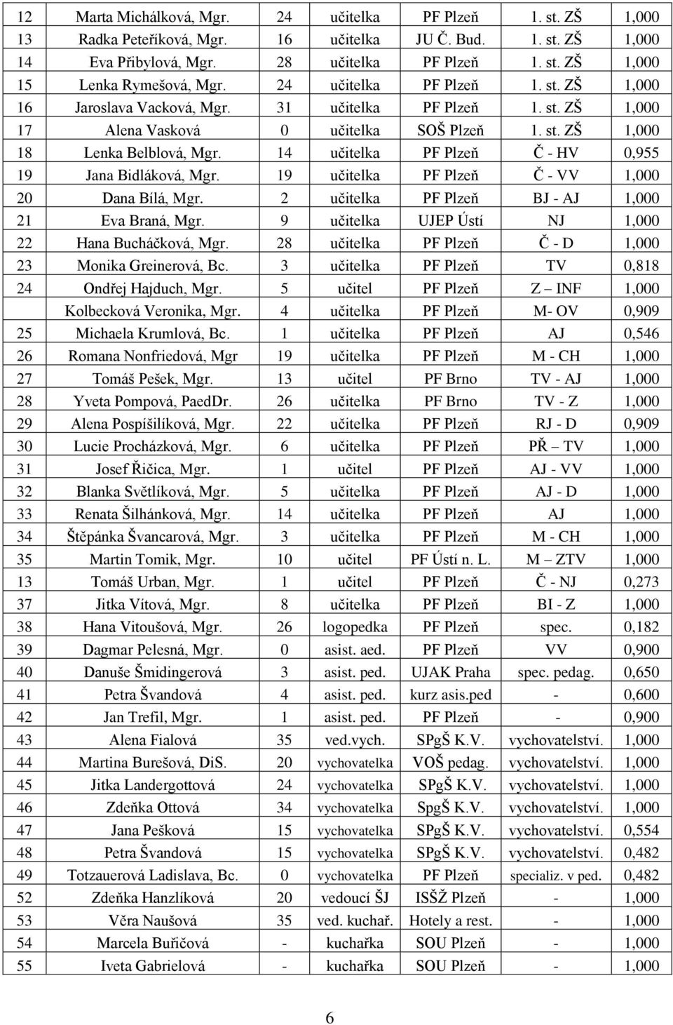 14 učitelka PF Plzeň Č - HV 0,955 19 Jana Bidláková, Mgr. 19 učitelka PF Plzeň Č - VV 1,000 20 Dana Bílá, Mgr. 2 učitelka PF Plzeň BJ - AJ 1,000 21 Eva Braná, Mgr.