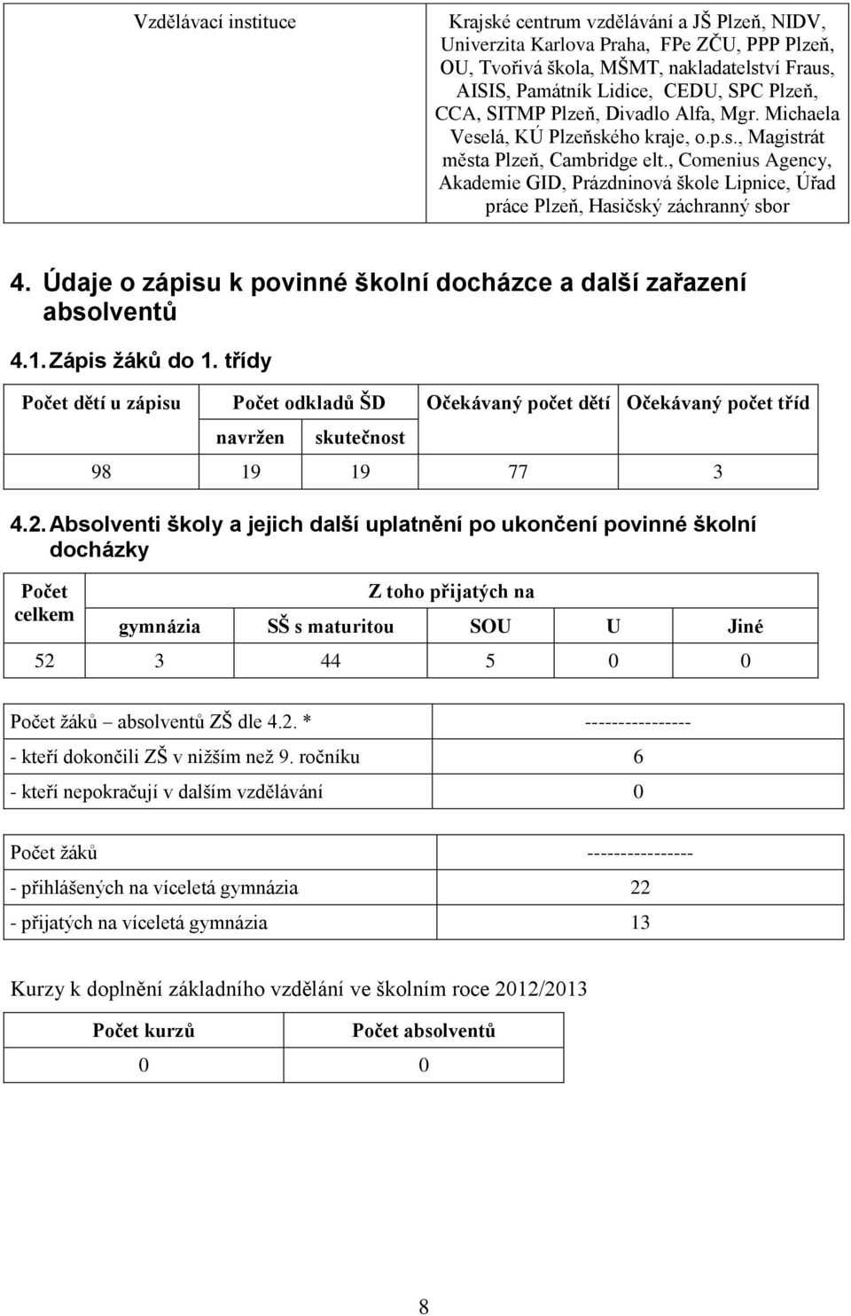 , Comenius Agency, Akademie GID, Prázdninová škole Lipnice, Úřad práce Plzeň, Hasičský záchranný sbor 4. Údaje o zápisu k povinné školní docházce a další zařazení absolventů 4.1. Zápis žáků do 1.