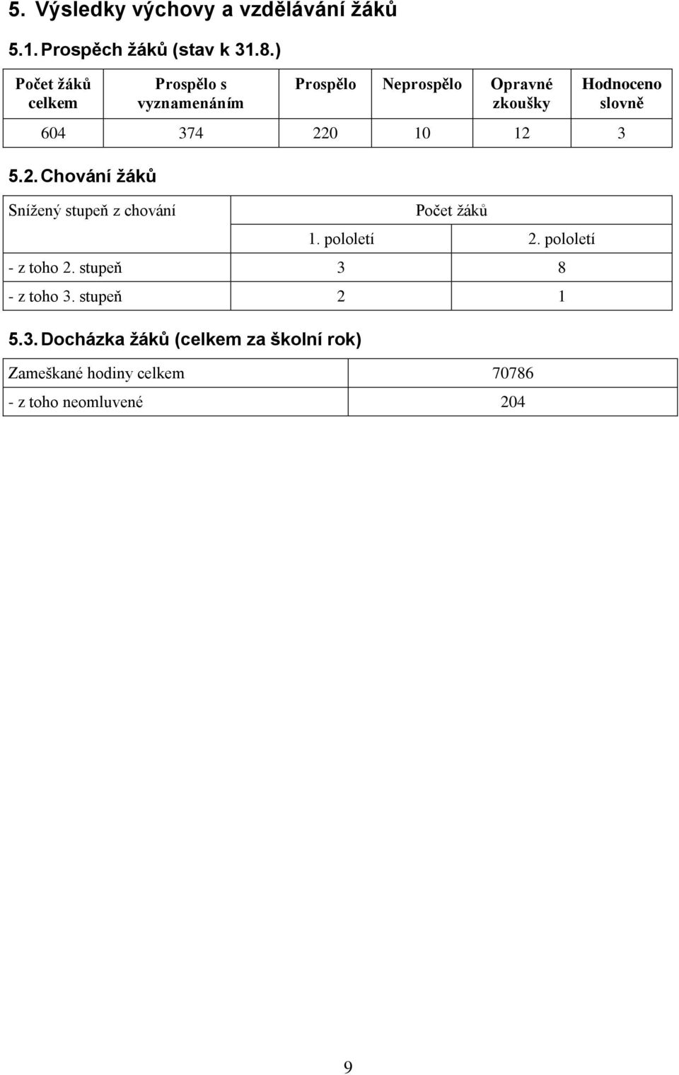 374 220 10 12 3 5.2. Chování žáků Sníţený stupeň z chování Počet ţáků 1. pololetí 2.