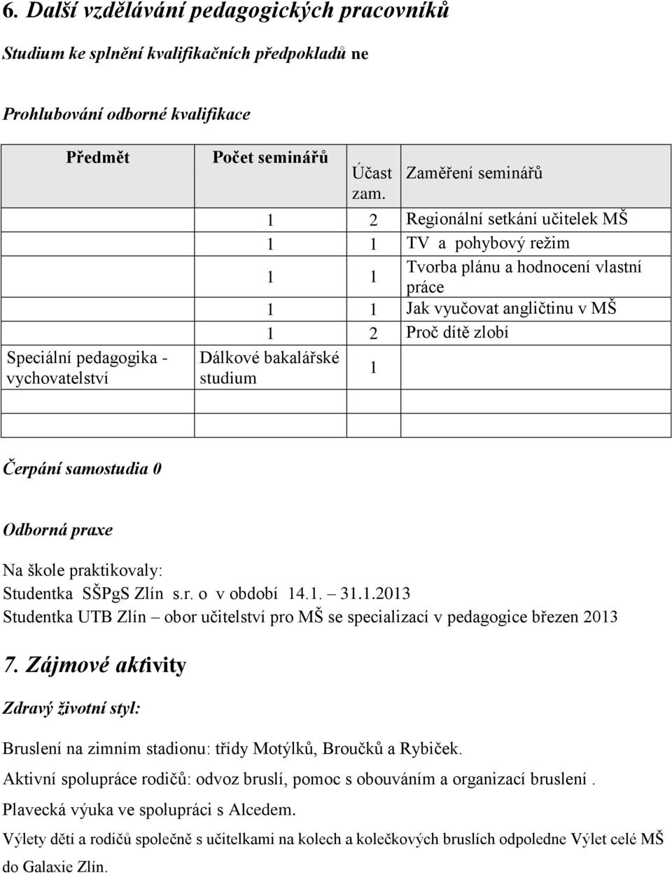 1 Čerpání samostudia 0 Odborná praxe Na škole praktikovaly: Studentka SŠPgS Zlín s.r. o v období 14.1. 31.1.2013 Studentka UTB Zlín obor učitelství pro MŠ se specializací v pedagogice březen 2013 7.