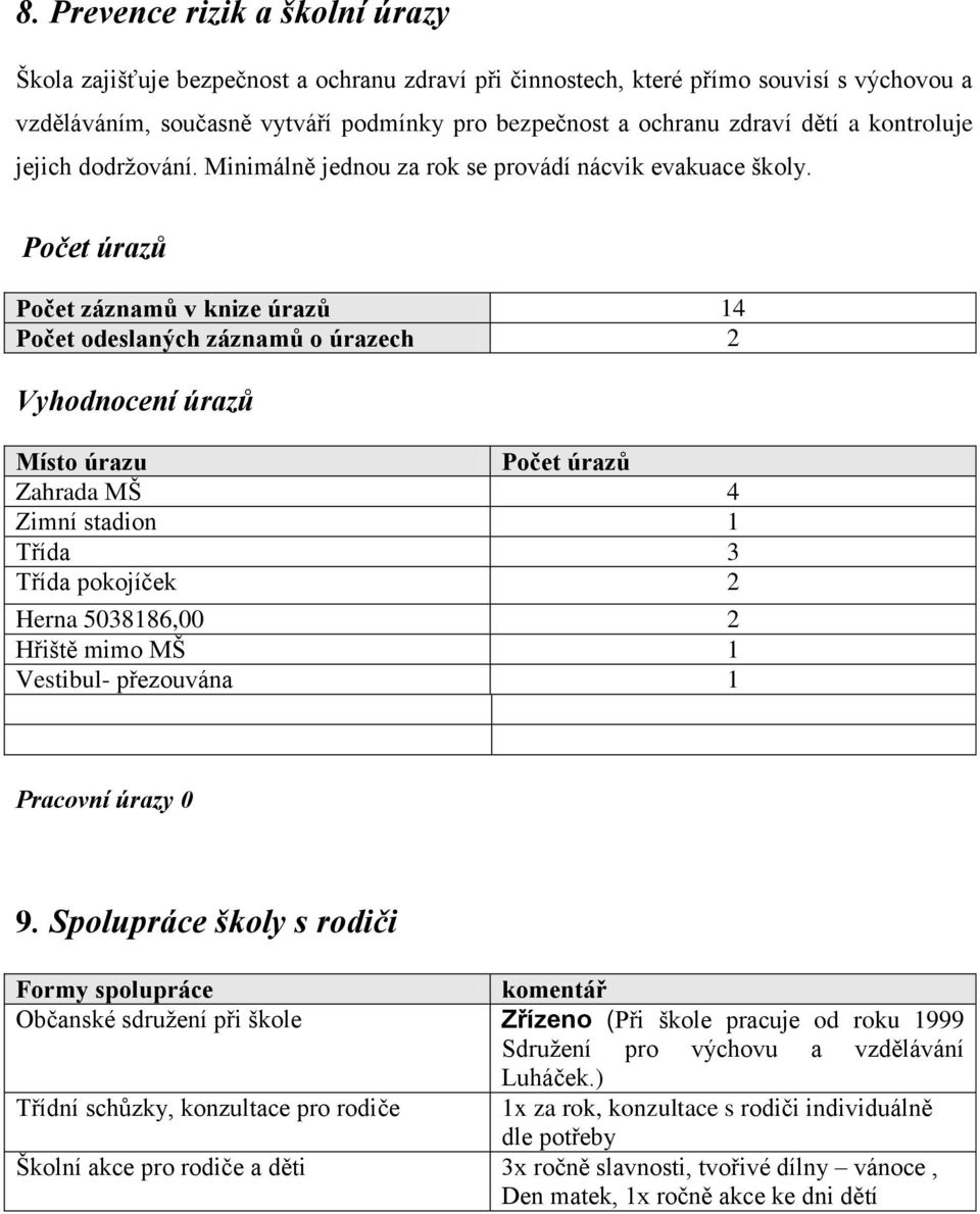 Počet úrazů Počet záznamů v knize úrazů 14 Počet odeslaných záznamů o úrazech 2 Vyhodnocení úrazů Místo úrazu Počet úrazů Zahrada MŠ 4 Zimní stadion 1 Třída 3 Třída pokojíček 2 Herna 5038186,00 2