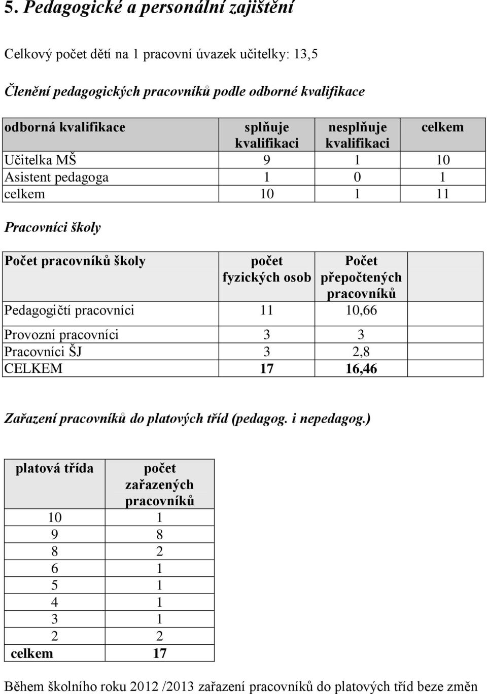 Počet přepočtených pracovníků Pedagogičtí pracovníci 11 10,66 Provozní pracovníci 3 3 Pracovníci ŠJ 3 2,8 CELKEM 17 16,46 Zařazení pracovníků do platových tříd (pedagog.