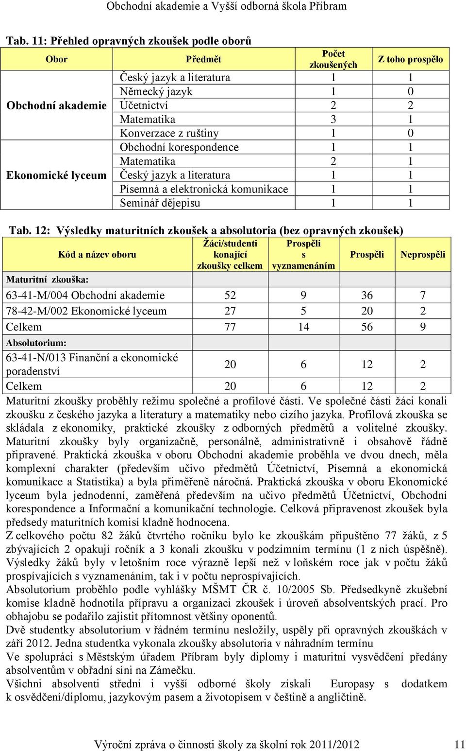 12: Výsledky maturitních zkoušek a absolutoria (bez opravných zkoušek) Kód a název oboru Žáci/studenti konající zkoušky celkem Prospěli s vyznamenáním Prospěli Neprospěli Maturitní zkouška: