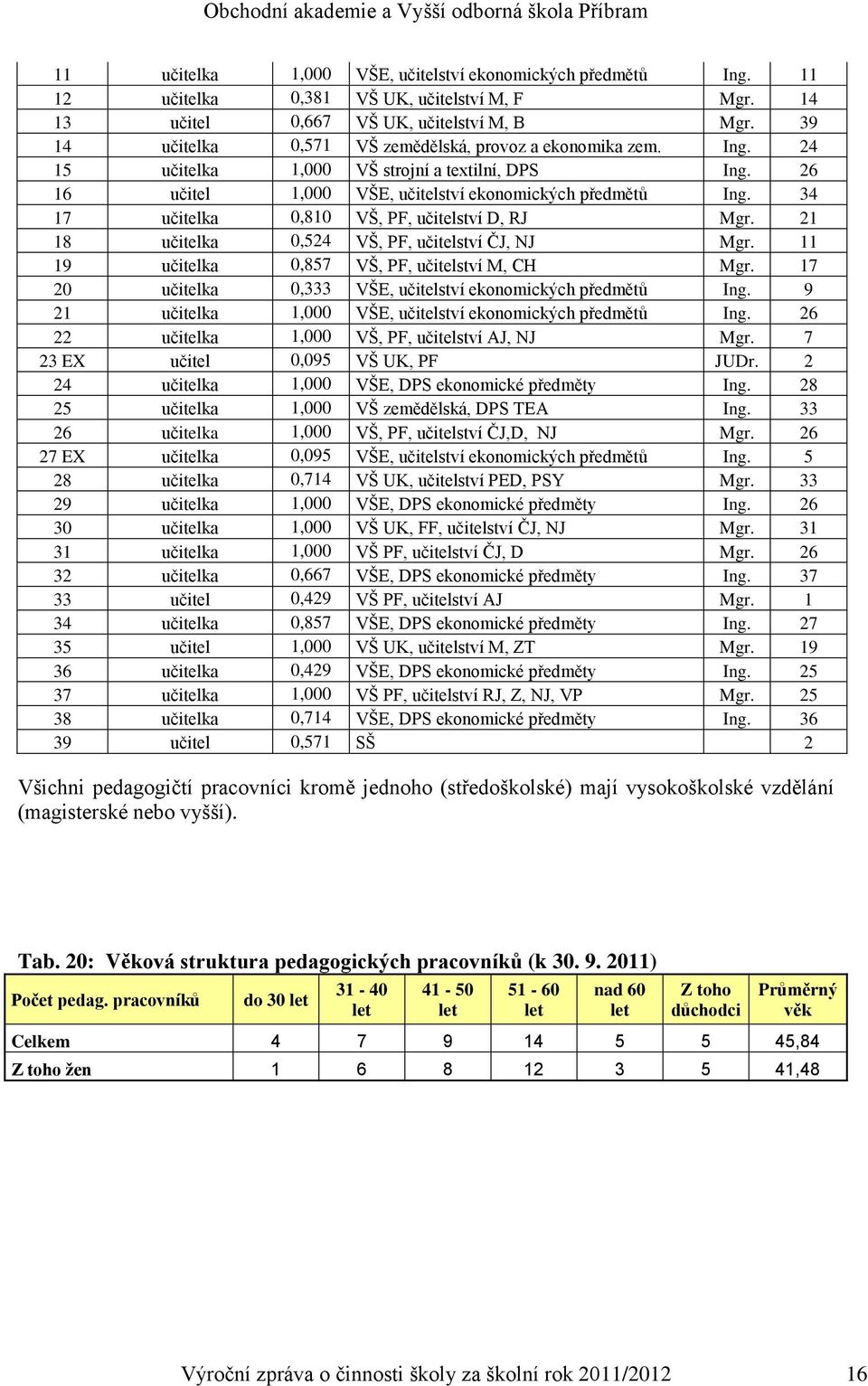 34 17 učitelka 0,810 VŠ, PF, učitelství D, RJ Mgr. 21 18 učitelka 0,524 VŠ, PF, učitelství ČJ, NJ Mgr. 11 19 učitelka 0,857 VŠ, PF, učitelství M, CH Mgr.