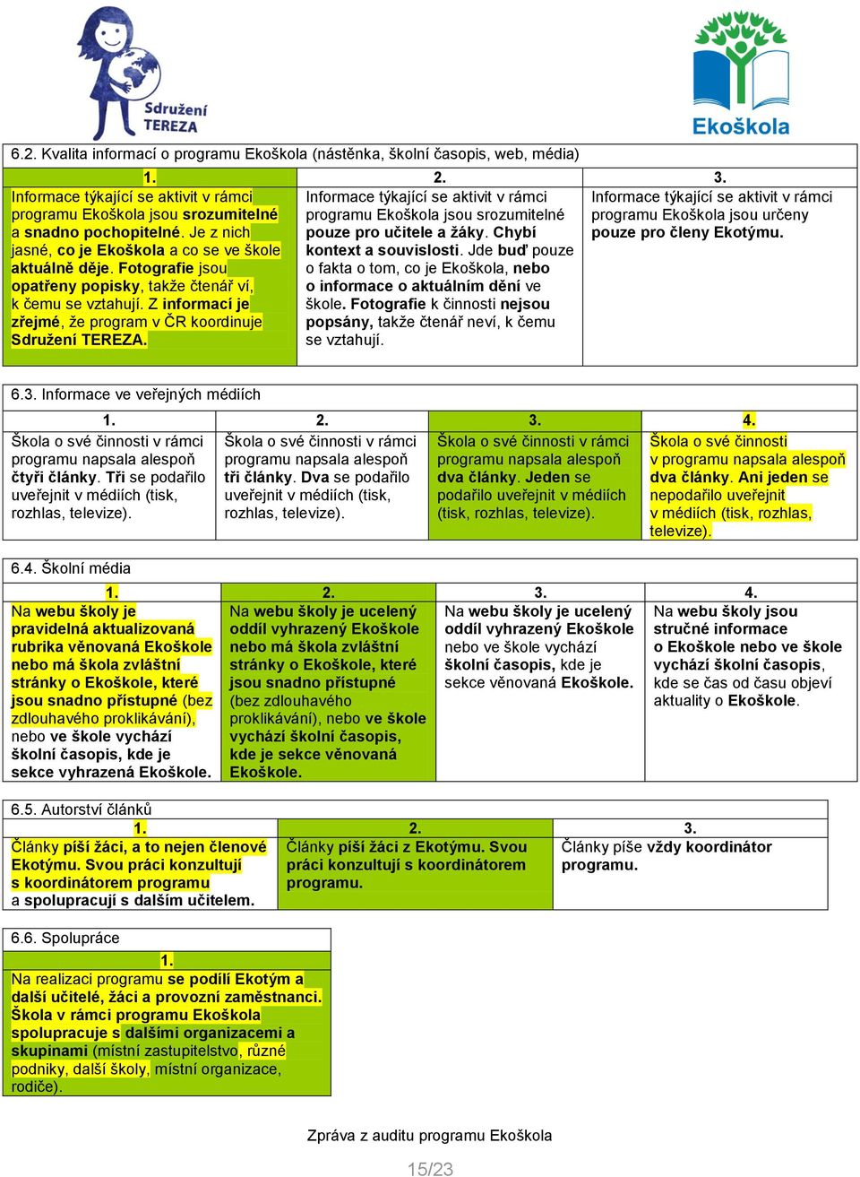 Informace týkající se aktivit v rámci programu Ekoškola jsou srozumitelné a snadno pochopitelné. Je z nich jasné, co je Ekoškola a co se ve škole aktuálně děje.