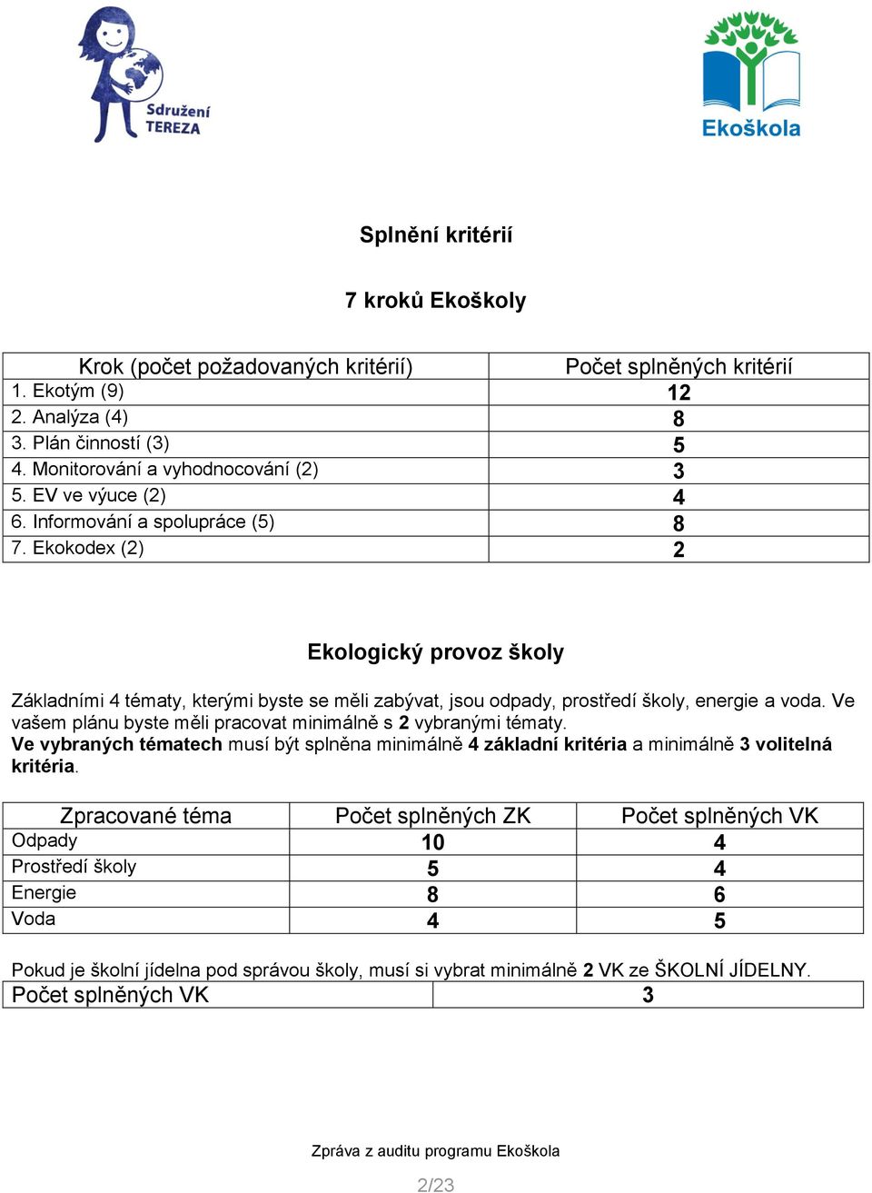 Ve vašem plánu byste měli pracovat minimálně s 2 vybranými tématy. Ve vybraných tématech musí být splněna minimálně 4 základní kritéria a minimálně 3 volitelná kritéria.